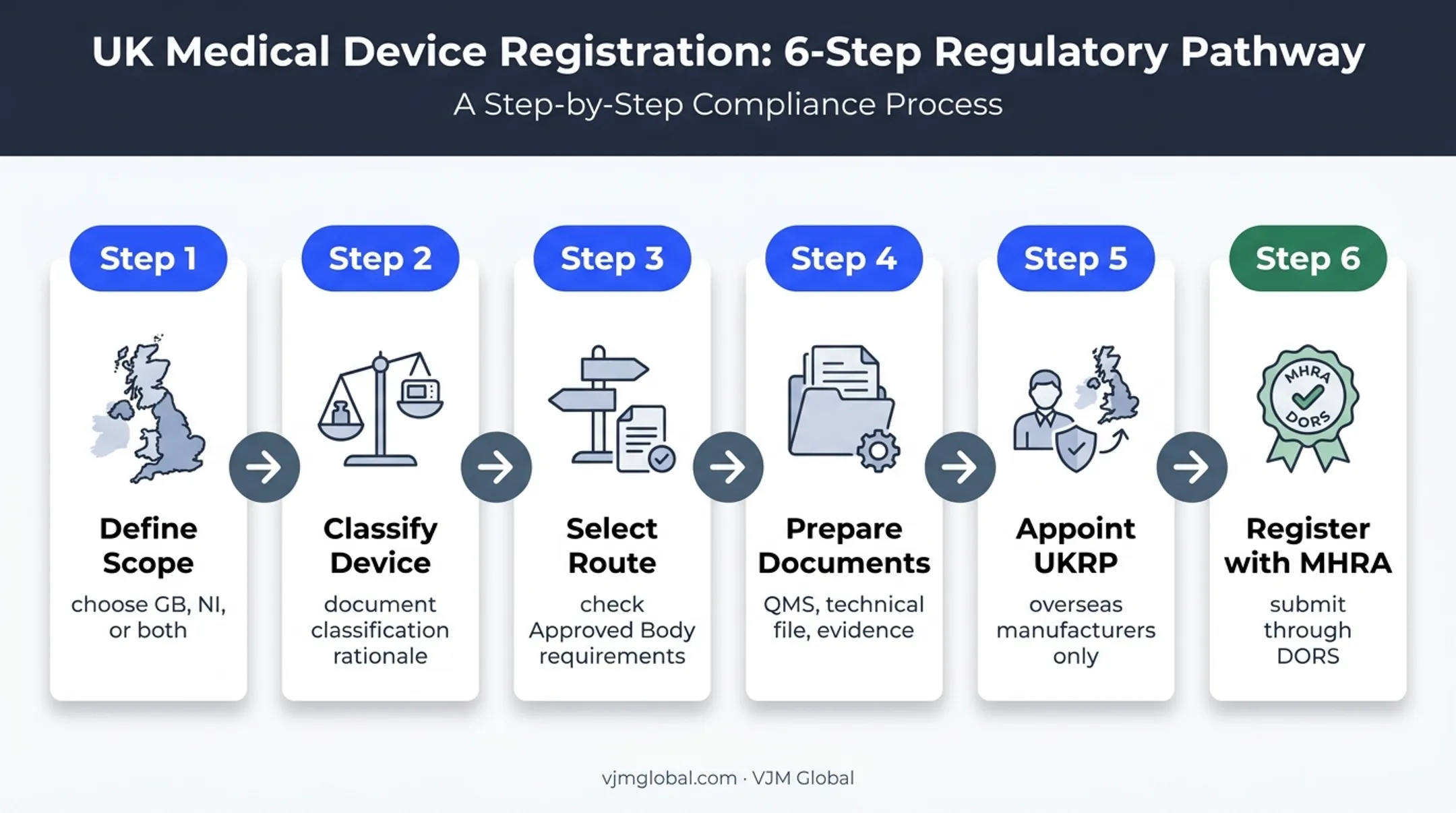Six-step UK medical device registration and compliance process