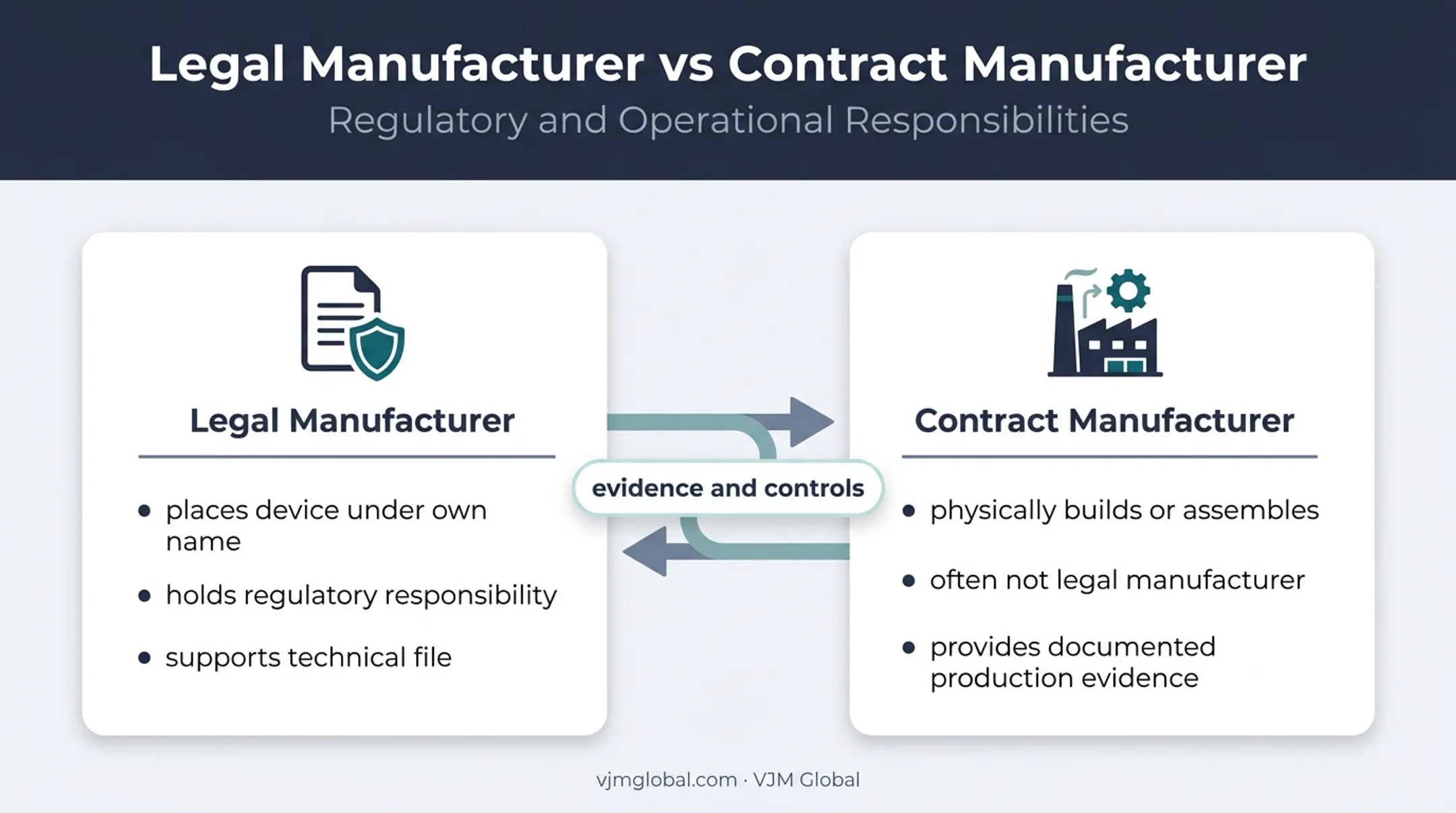 Legal manufacturer and contract manufacturer responsibility comparison