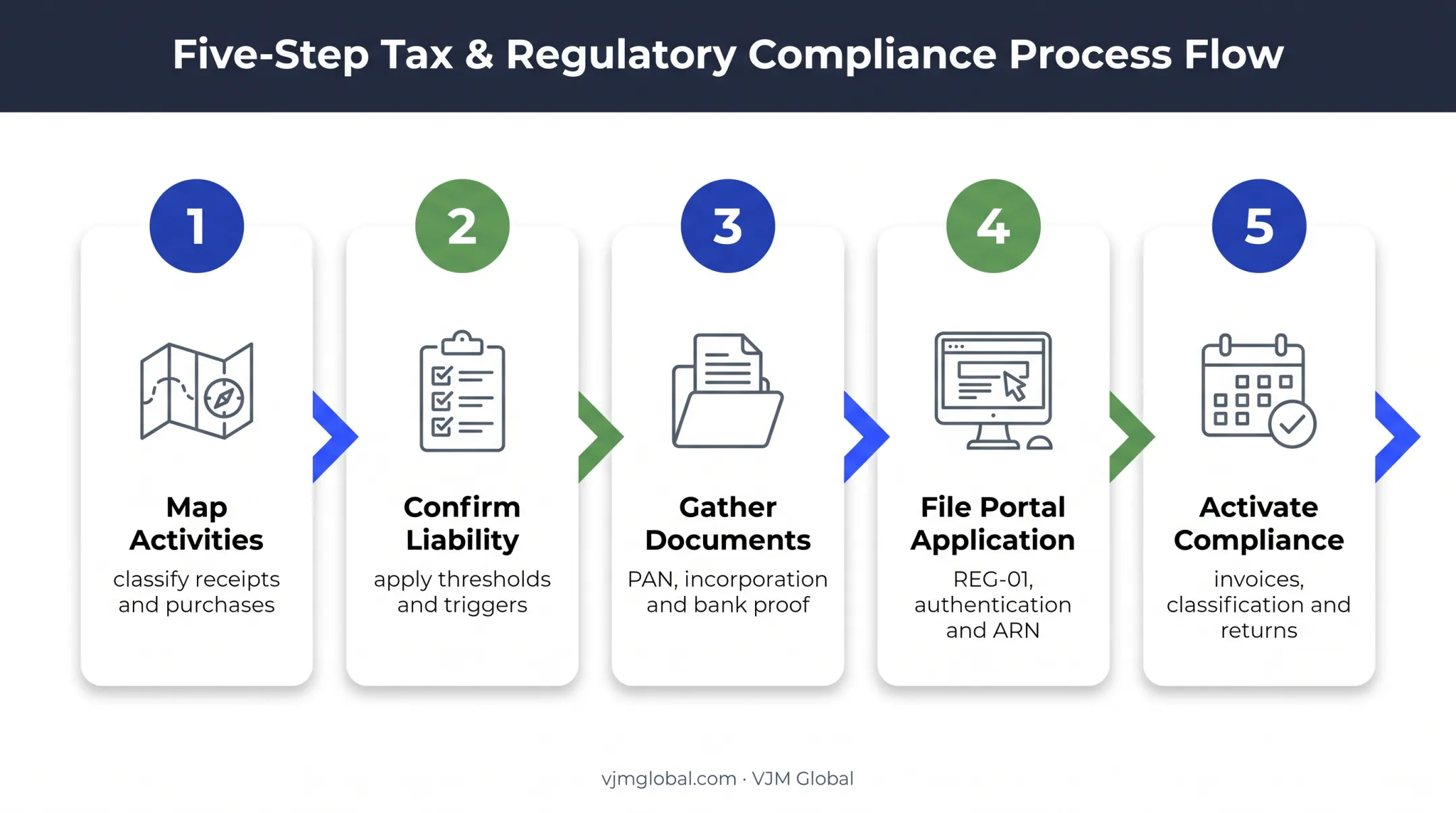 Five-step GST registration process for Section 8 companies