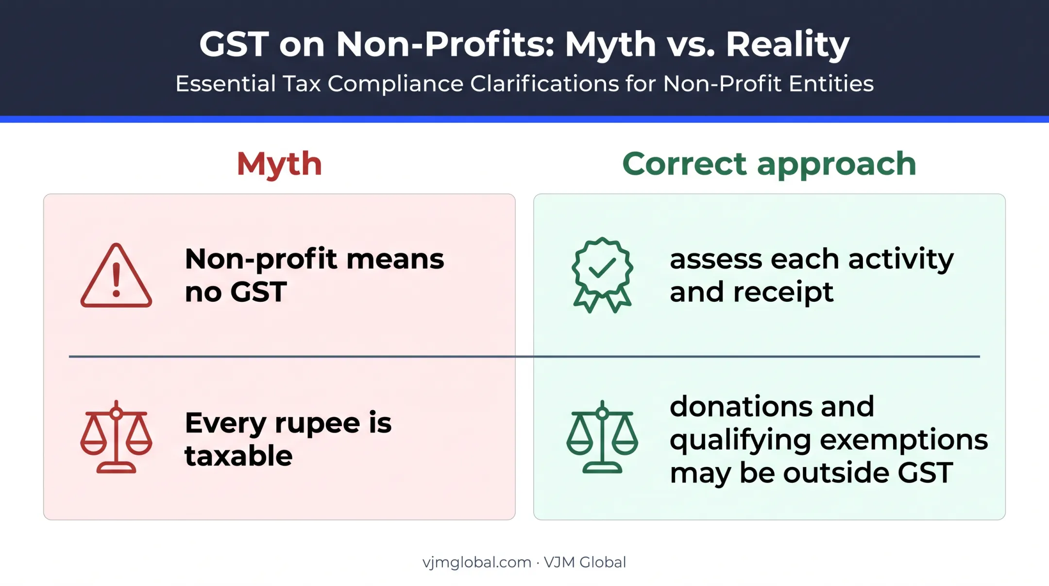 Two common GST misconceptions and corrected rules for Section 8 companies