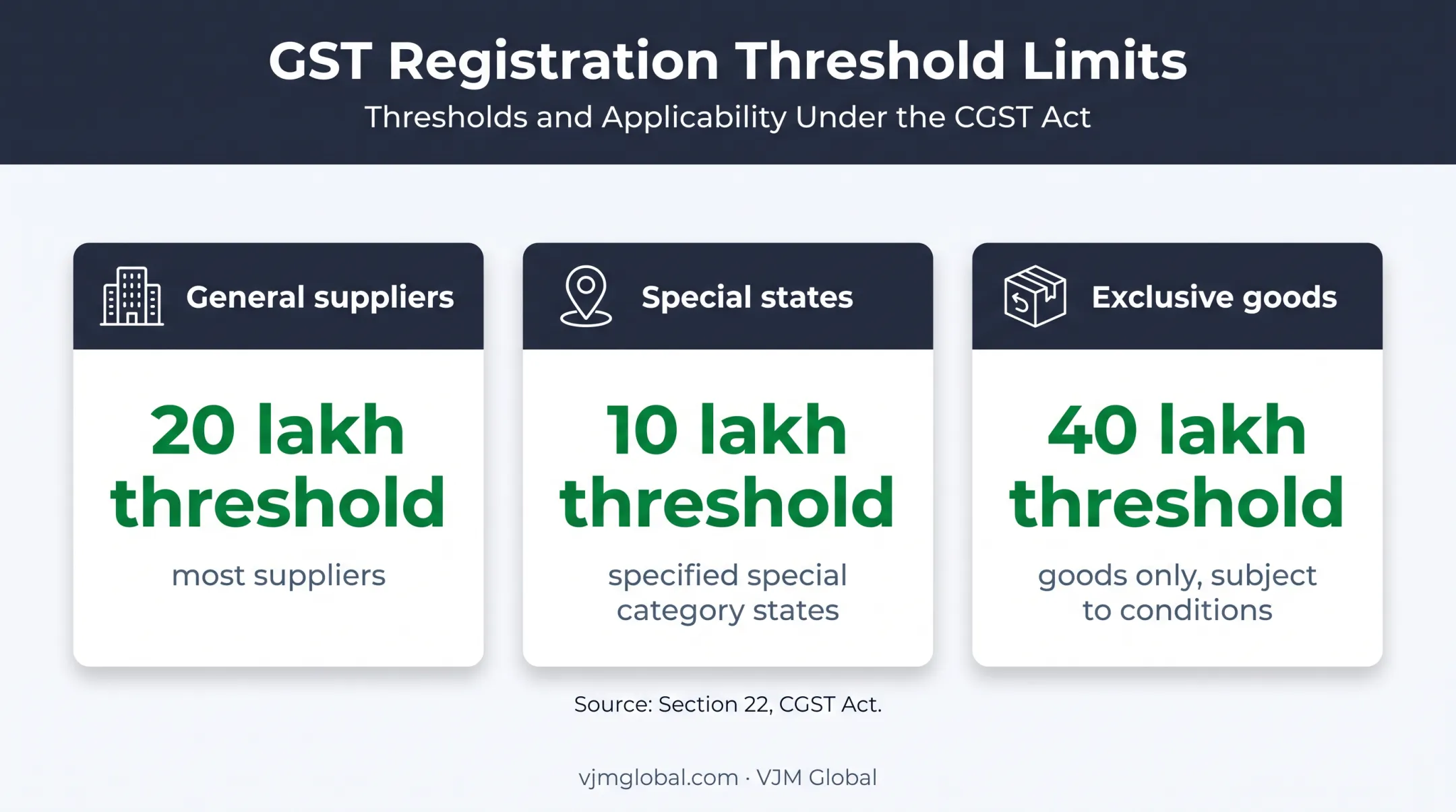 GST registration turnover thresholds for Section 8 companies in India