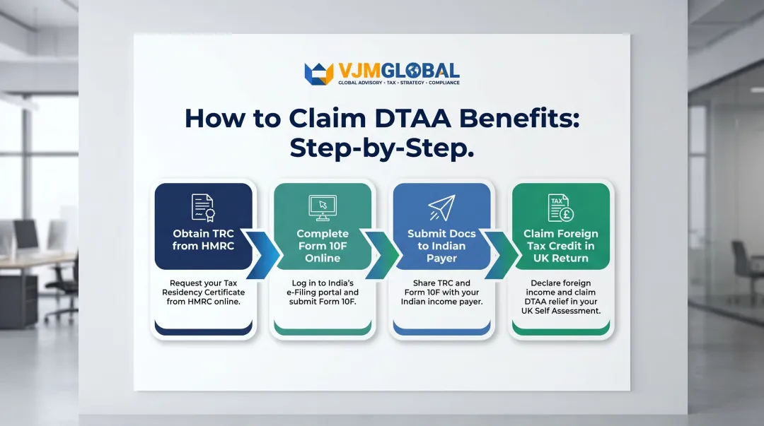 Four-step DTAA benefit claim process for UK businesses trading with India