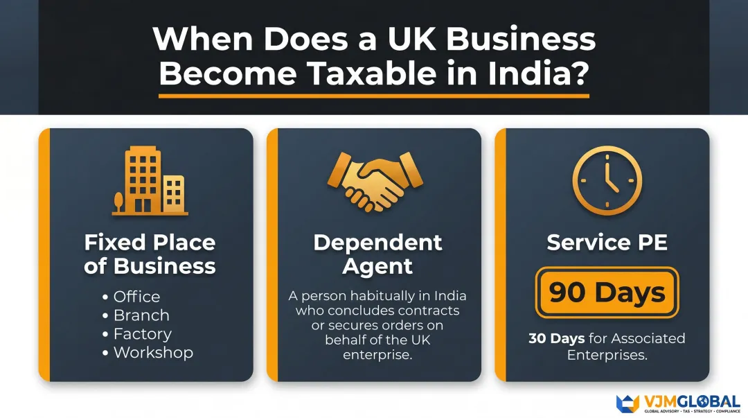 Three ways UK businesses create Permanent Establishment in India under DTAA