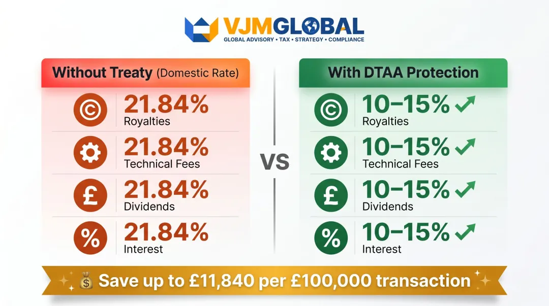 India-UK DTAA withholding tax rates compared to domestic rates by payment type