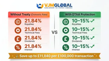 India-UK DTAA withholding tax rates compared to domestic rates by payment type