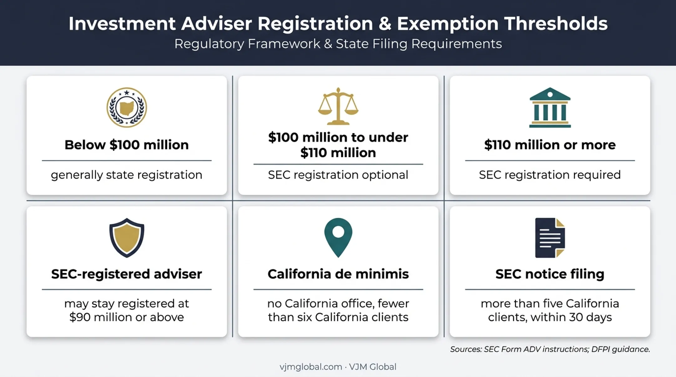 California investment adviser registration thresholds and exemptions infographic