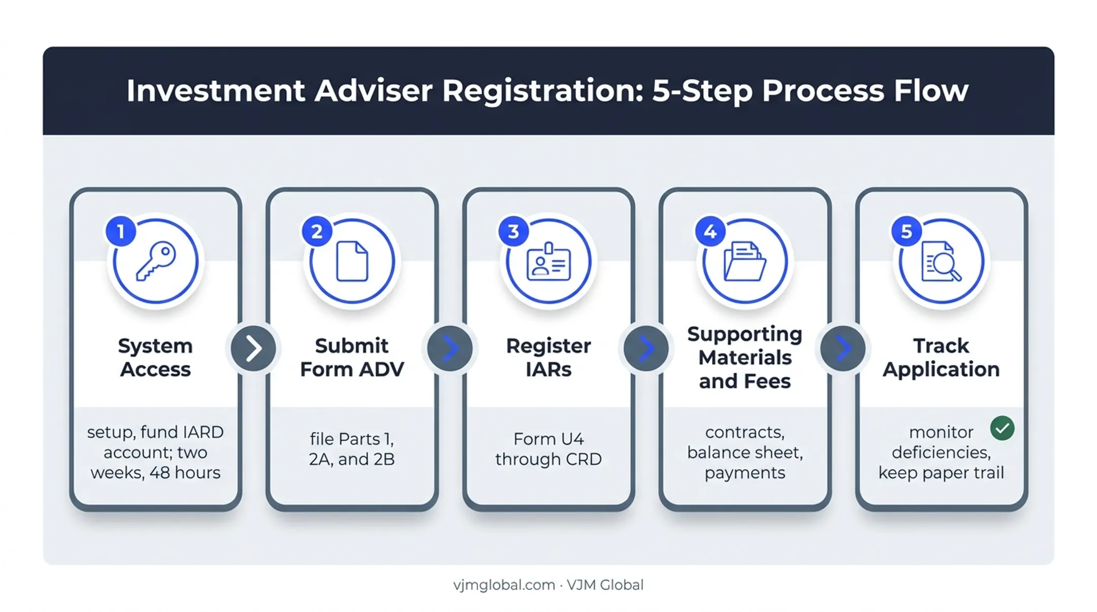 Five-step California investment adviser IARD filing process