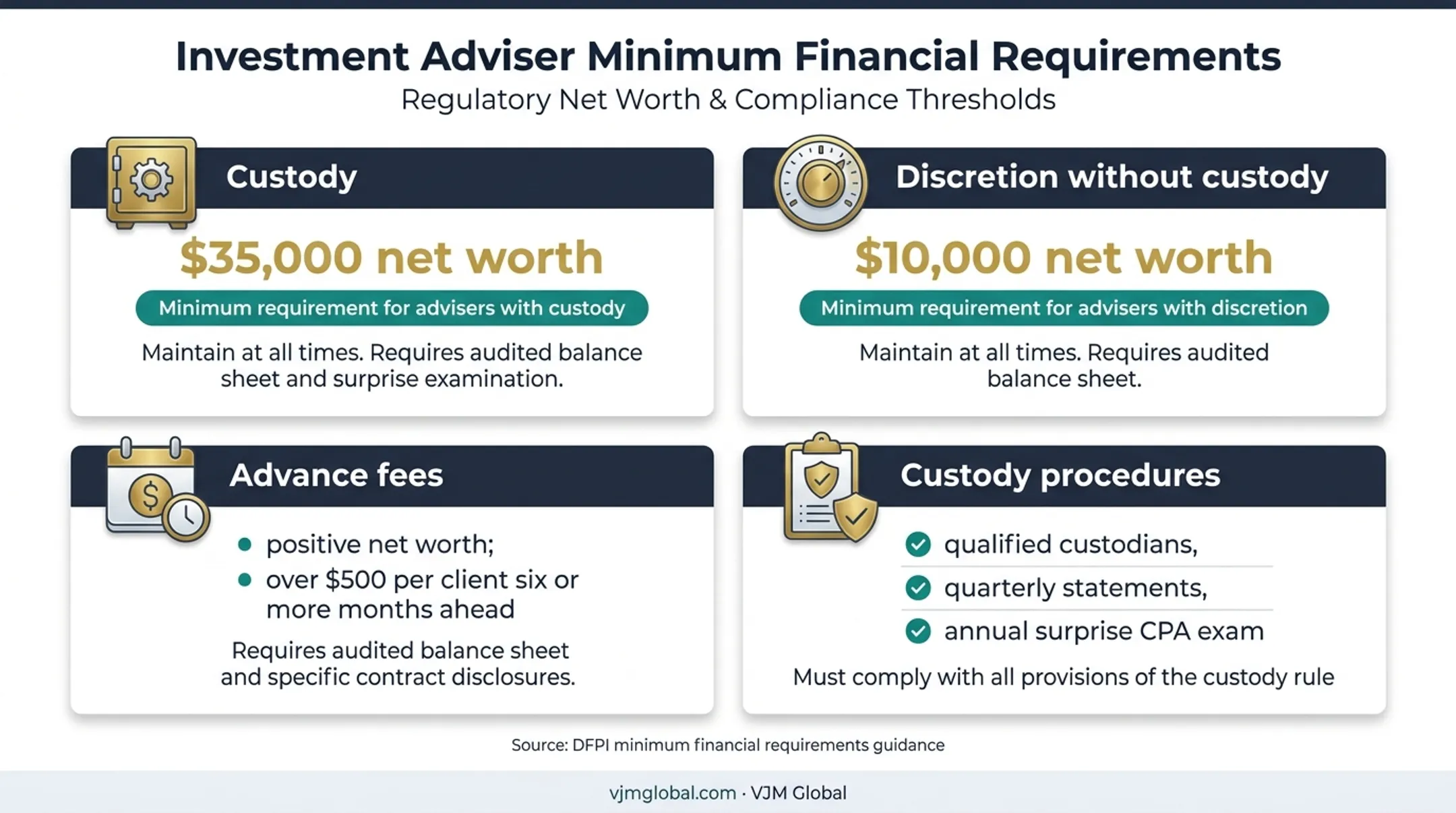 California adviser net worth and custody monitoring requirements