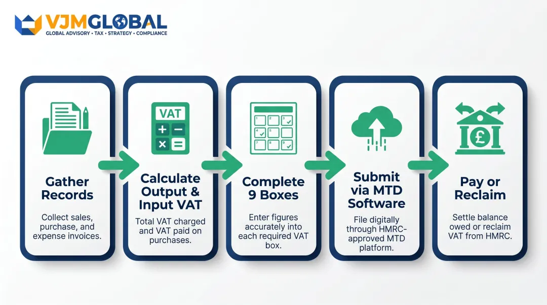 5-step UK VAT return filing process from records to payment submission