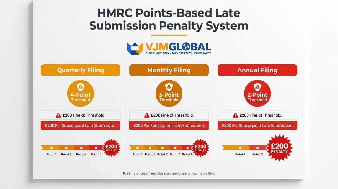 HMRC points-based VAT penalty system thresholds and fines by filing frequency