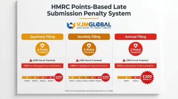 HMRC points-based VAT penalty system thresholds and fines by filing frequency