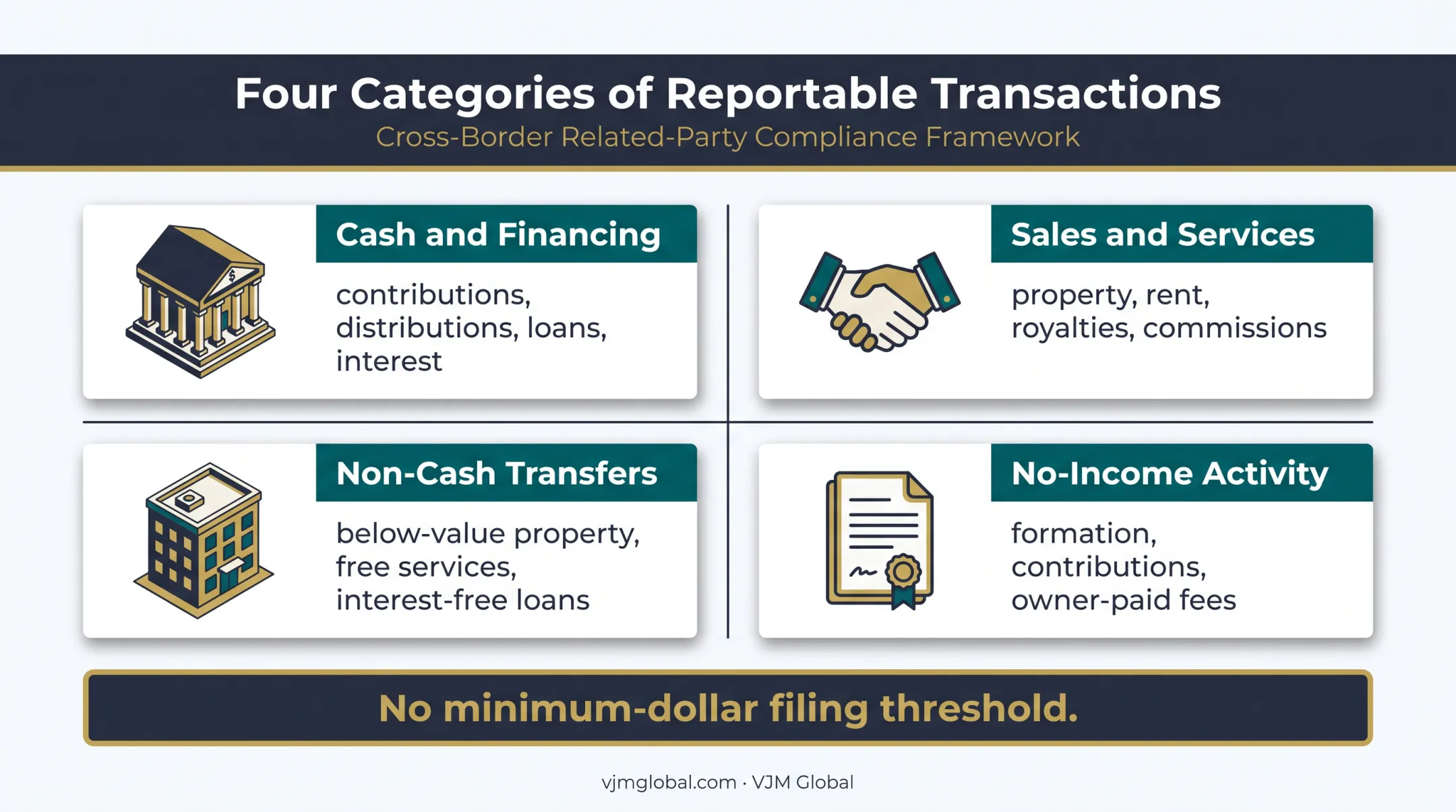 Form 5472 reportable transaction categories for foreign-owned LLCs