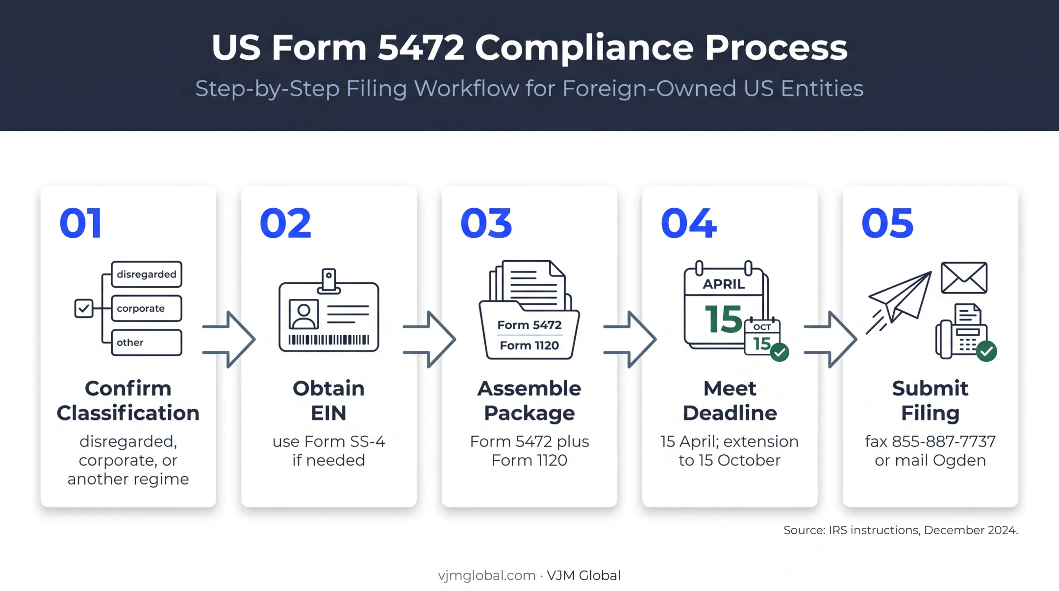 Form 5472 filing process from classification through IRS submission