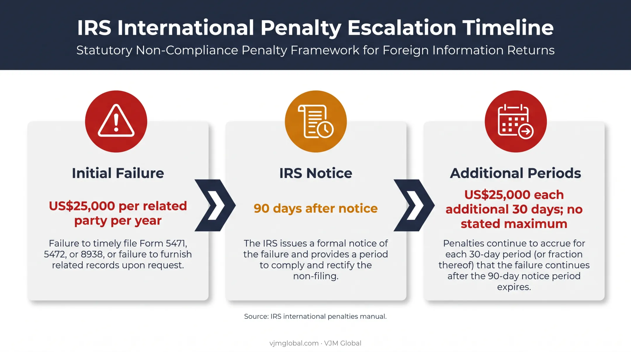 Form 5472 penalty timeline showing escalating late filing exposure