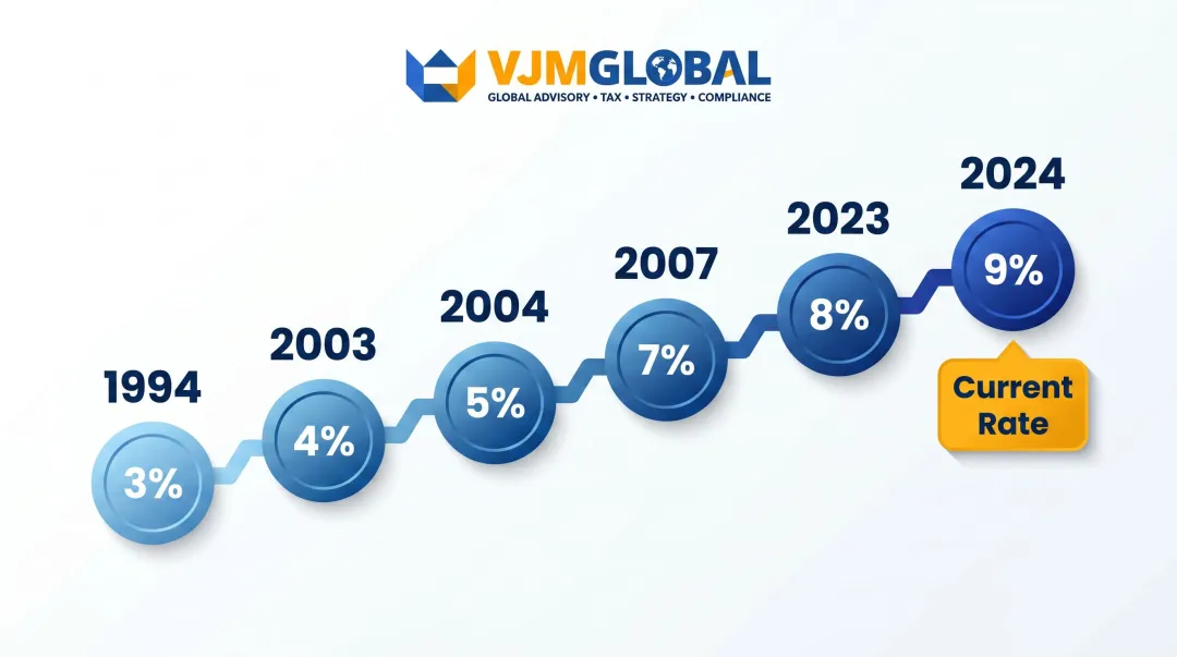 Singapore GST rate historical timeline from 3 percent 1994 to 9 percent 2024