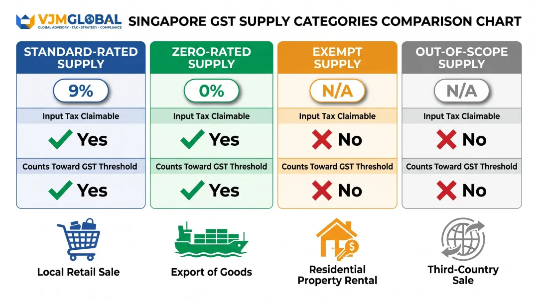 Singapore GST four supply categories comparison showing rates and input tax recovery