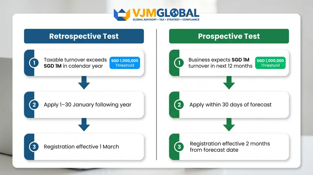 Singapore GST compulsory registration retrospective and prospective test process flow