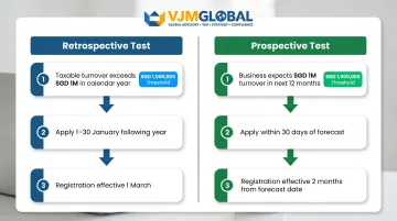 Singapore GST compulsory registration retrospective and prospective test process flow