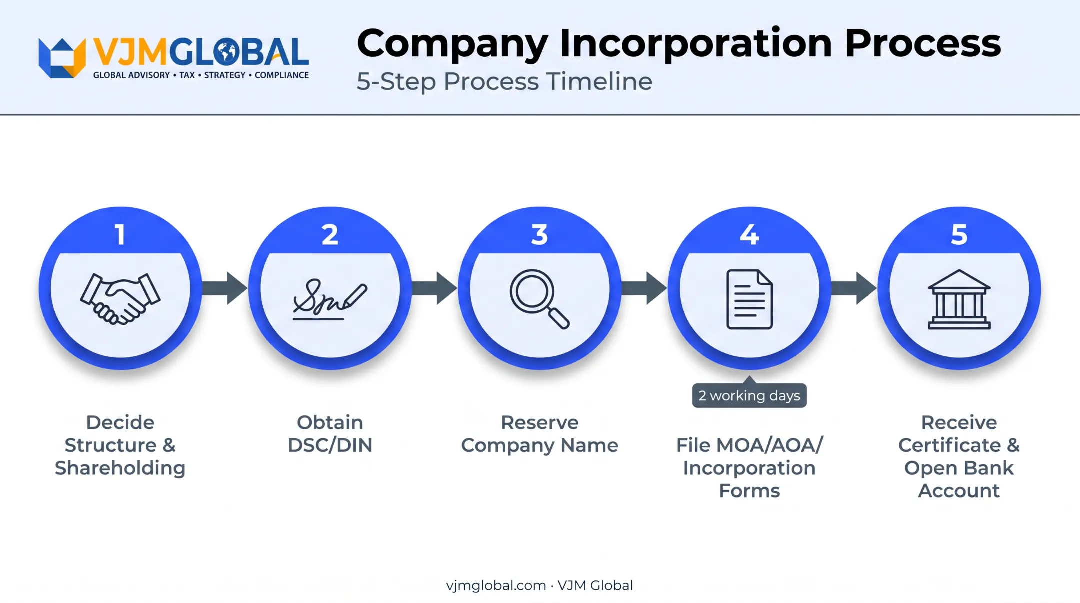 5-step Pvt Ltd company registration process timeline for US entrepreneurs