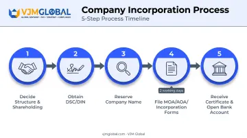 5-step Pvt Ltd company registration process timeline for US entrepreneurs