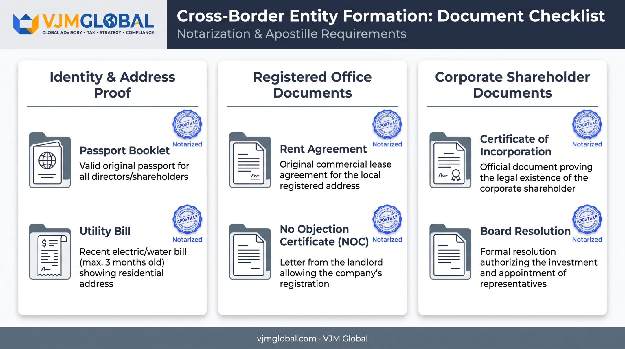 Document checklist for US directors and shareholders registering Indian company