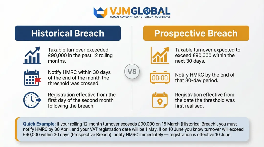 UK VAT registration threshold breach types timeline and notification deadlines