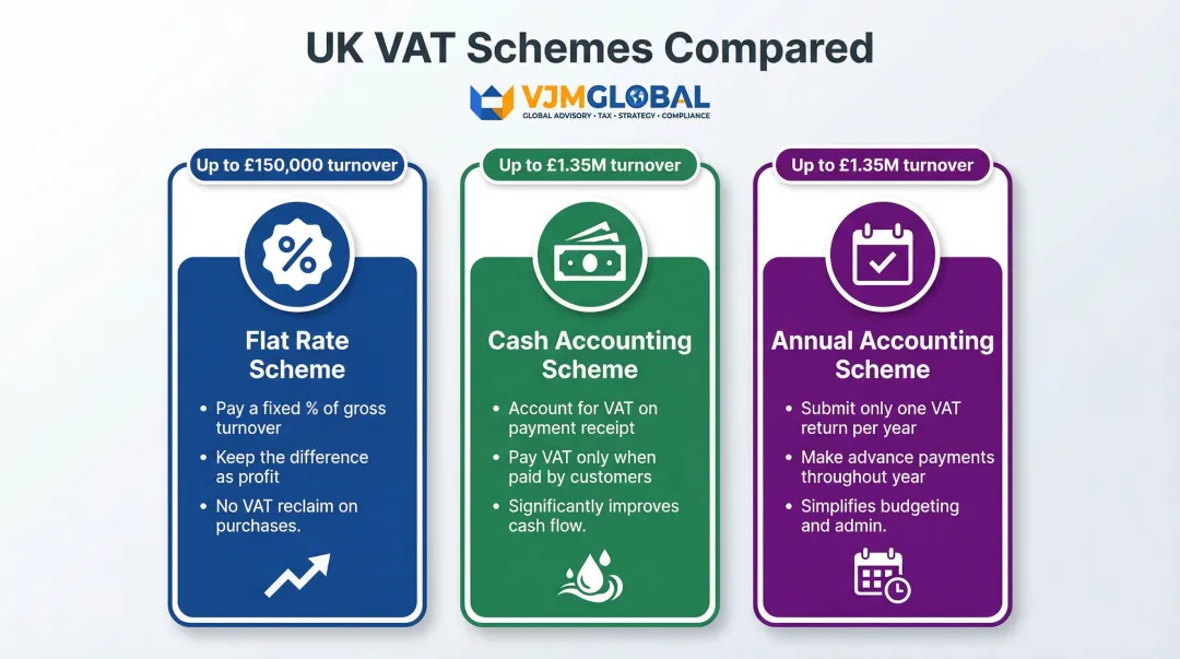 Three UK VAT scheme comparison Flat Rate Cash Accounting Annual Accounting turnover thresholds