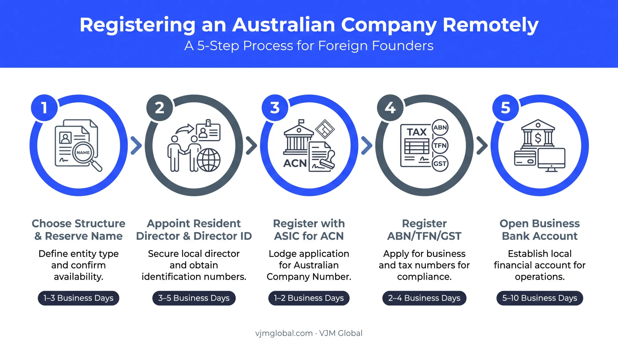 5-step Australian company registration process from name reservation to bank account