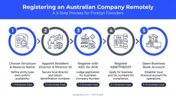 5-step Australian company registration process from name reservation to bank account