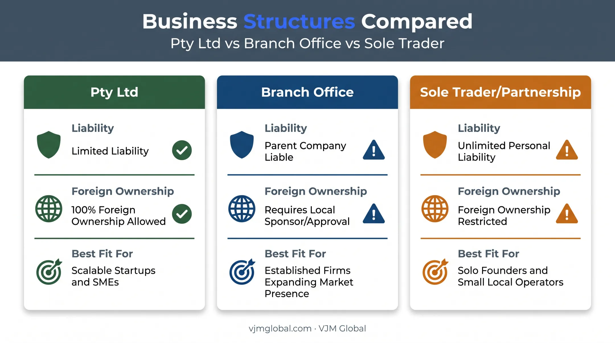 Pty Ltd branch office and sole trader business structure comparison chart