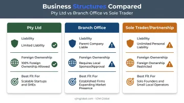 Pty Ltd branch office and sole trader business structure comparison chart