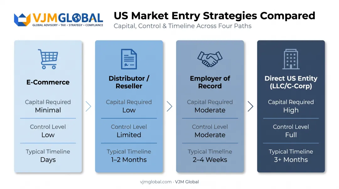 Comparison of four US market entry strategies by capital and control