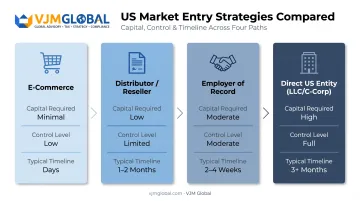 Comparison of four US market entry strategies by capital and control