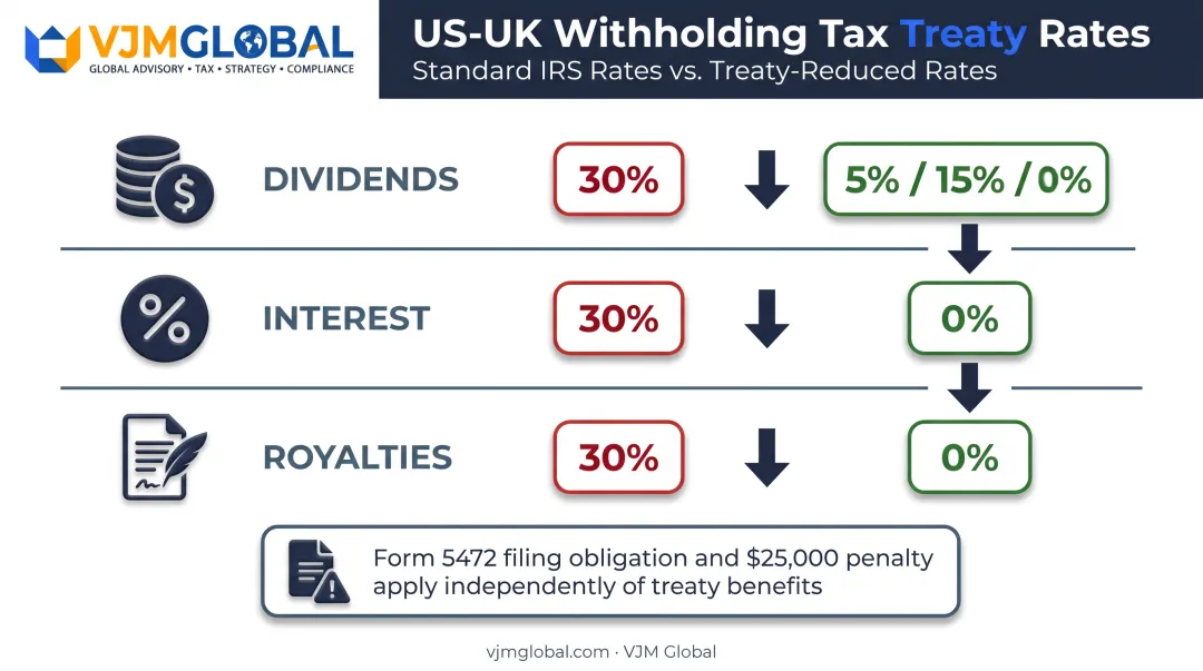 US-UK tax treaty withholding rate reductions for dividends interest royalties