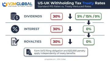 US-UK tax treaty withholding rate reductions for dividends interest royalties