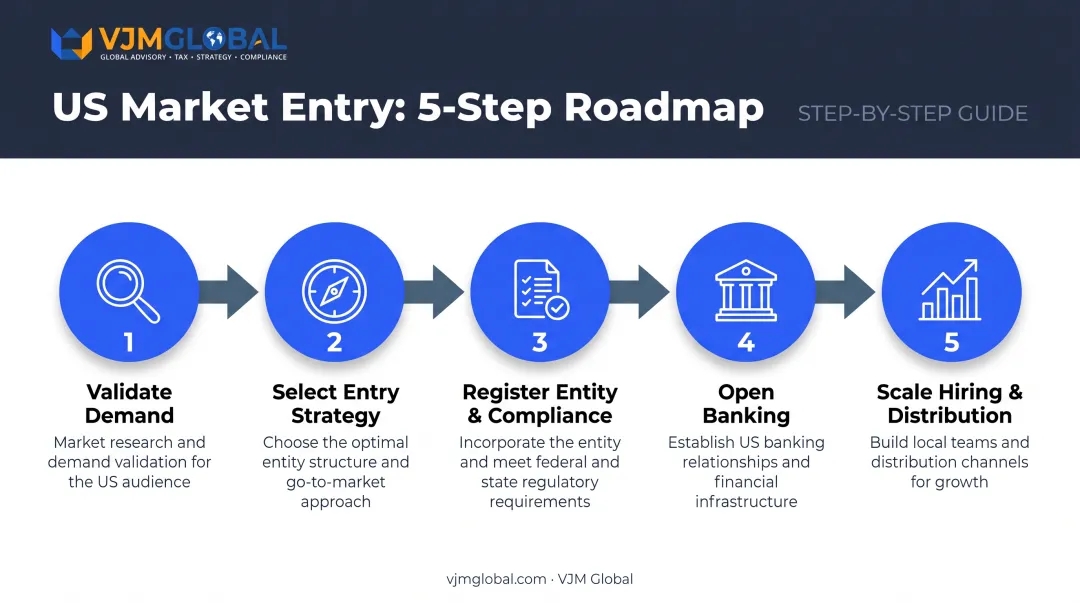 Five-step roadmap for UK business US market entry process