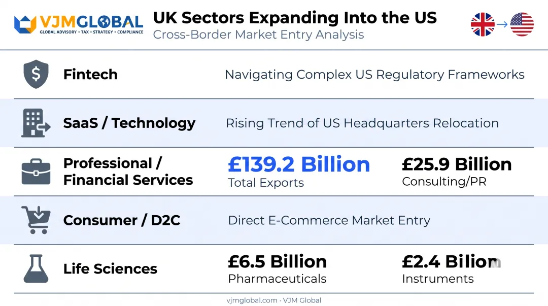 UK sectors leading US market expansion with trade value statistics