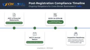 Post-registration annual compliance filing deadlines for direct selling companies