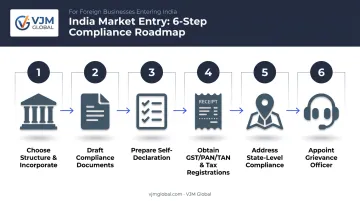 Six-step direct selling company registration process flow in India