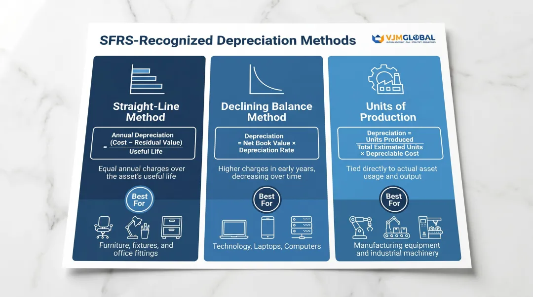 Three Singapore SFRS depreciation methods comparison with formulas and ideal asset types