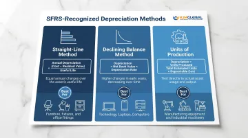 Three Singapore SFRS depreciation methods comparison with formulas and ideal asset types