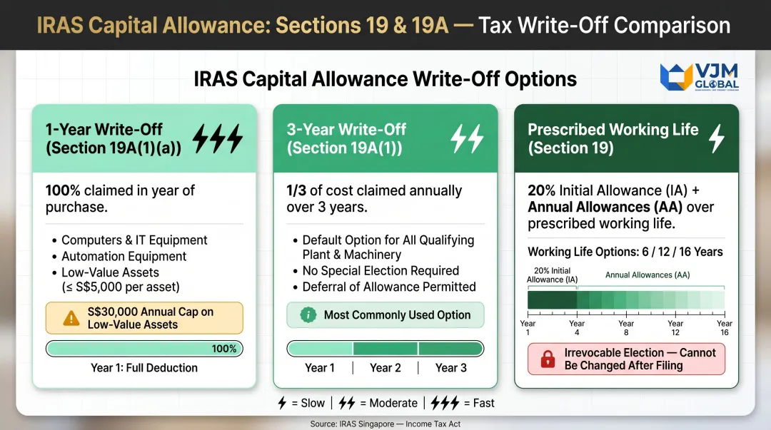 IRAS capital allowance three write-off schedules Sections 19 and 19A comparison chart
