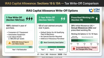 IRAS capital allowance three write-off schedules Sections 19 and 19A comparison chart