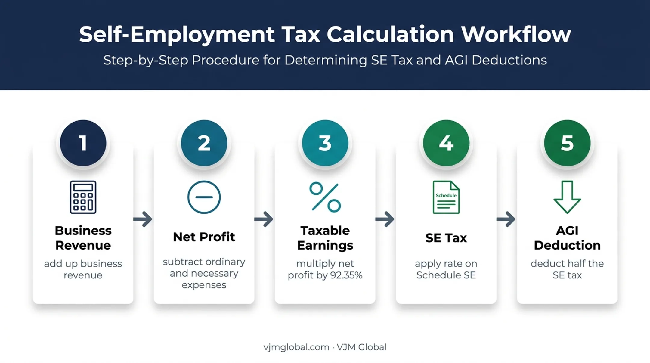 Five-step self-employment tax calculation sequence for 1099 income
