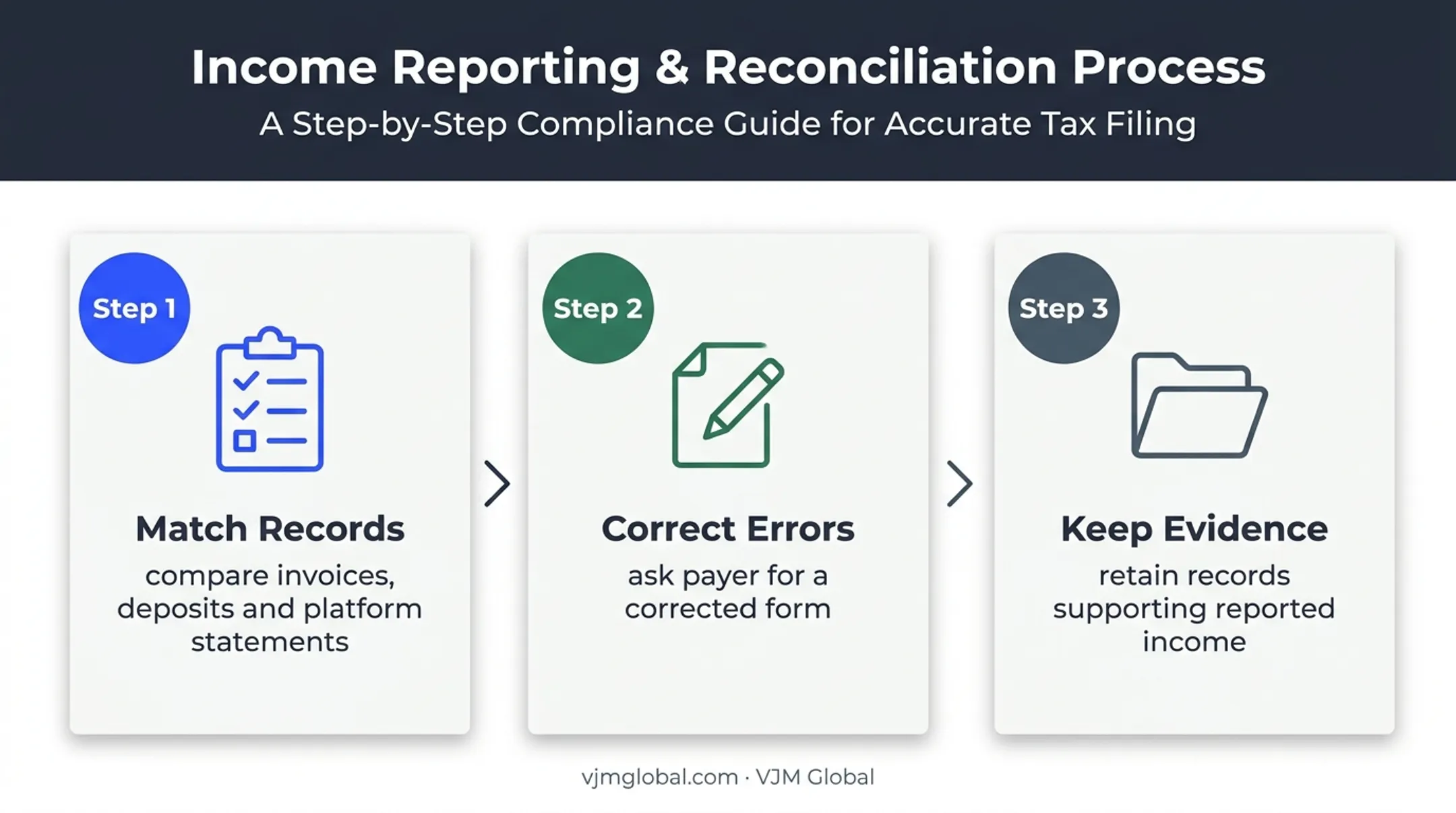 Three-step process for reconciling 1099 forms with business records
