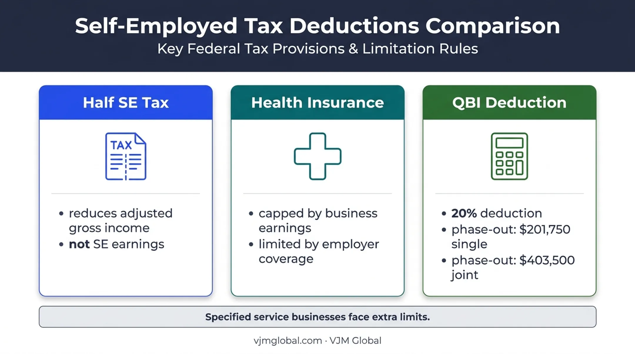Three self-employed tax deductions and planning limits comparison