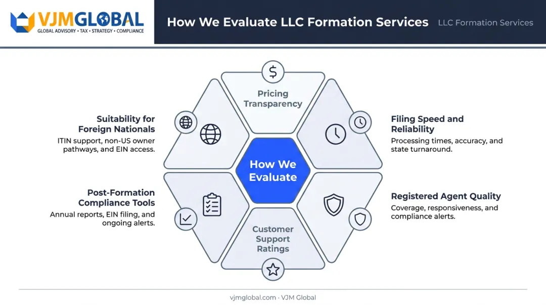 Six-factor LLC formation service evaluation criteria framework infographic