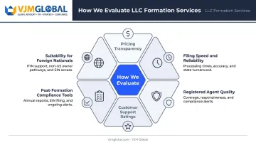 Six-factor LLC formation service evaluation criteria framework infographic