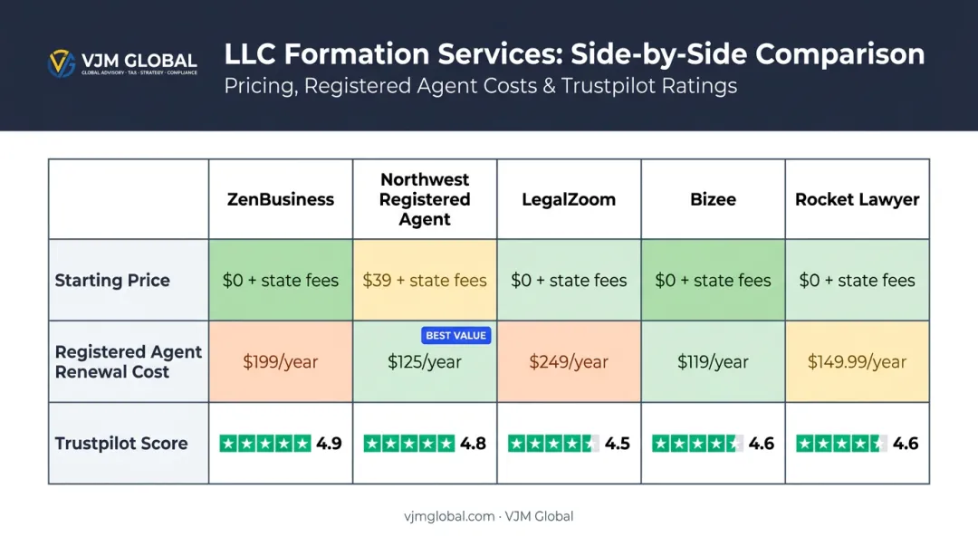 Five LLC formation services 2026 pricing and Trustpilot ratings comparison chart