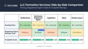 Five LLC formation services 2026 pricing and Trustpilot ratings comparison chart